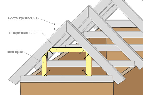 устройство стропильной системы крыши