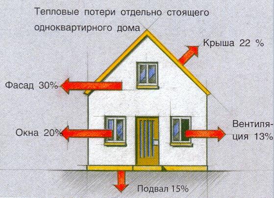 Готовим дом к зиме! Как лучше утеплить – фасад: внутри или снаружи?